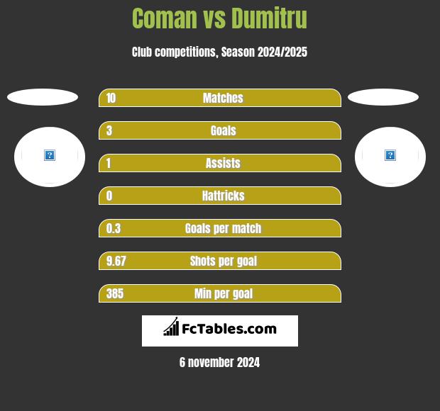 Coman vs Dumitru h2h player stats