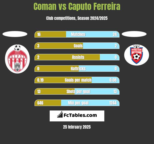 Coman vs Caputo Ferreira h2h player stats