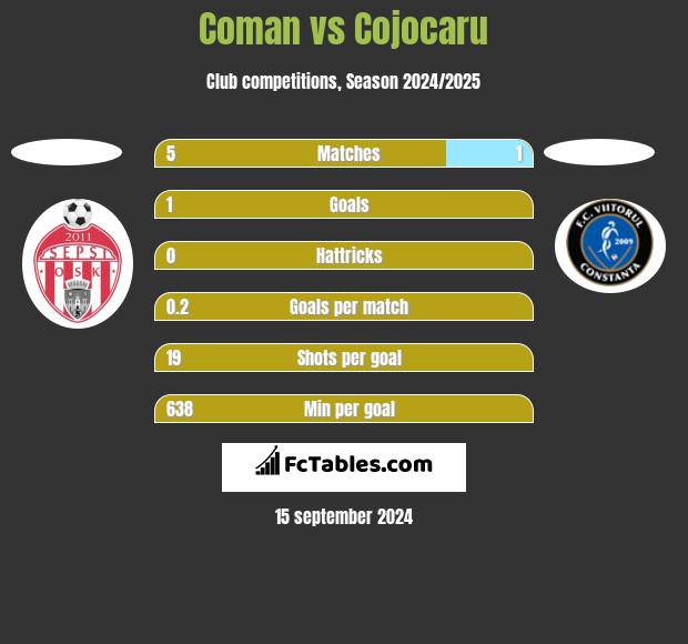 Coman vs Cojocaru h2h player stats