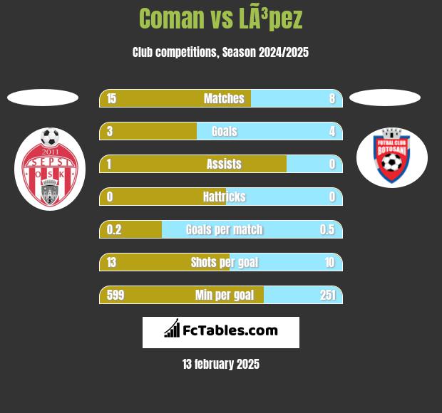 Coman vs LÃ³pez h2h player stats