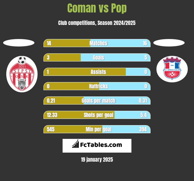 Coman vs Pop h2h player stats