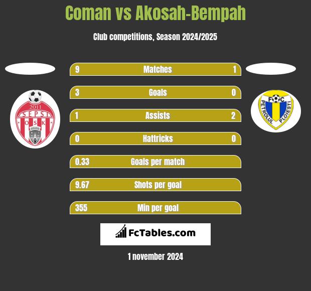 Coman vs Akosah-Bempah h2h player stats