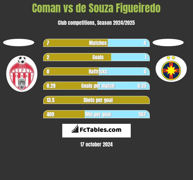 Coman vs de Souza Figueiredo h2h player stats