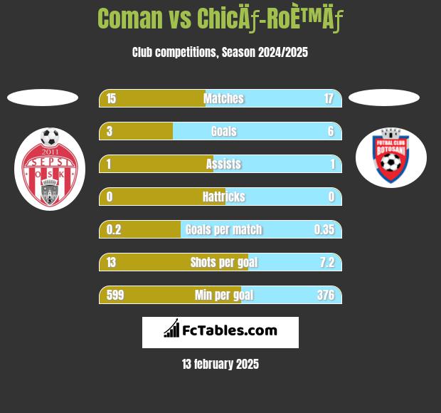 Coman vs ChicÄƒ-RoÈ™Äƒ h2h player stats