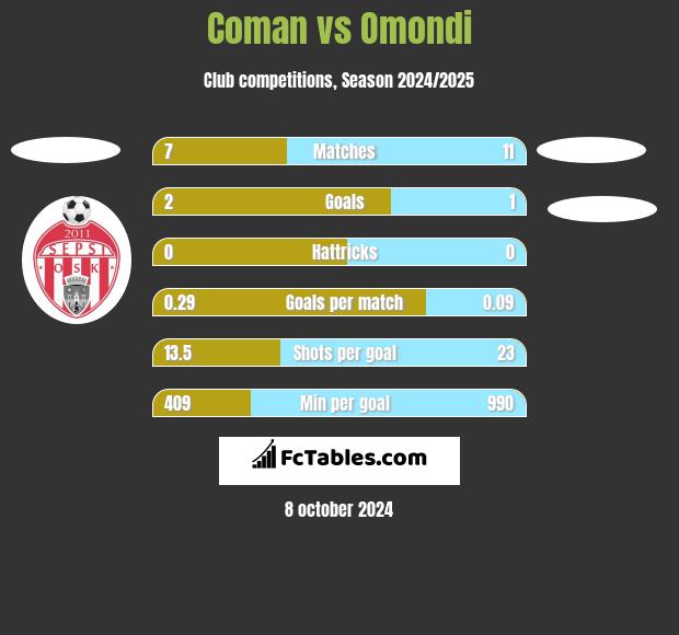 Coman vs Omondi h2h player stats