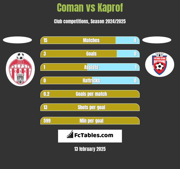 Coman vs Kaprof h2h player stats