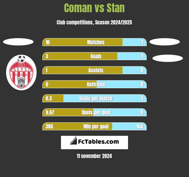 Coman vs Stan h2h player stats