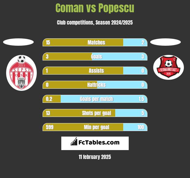 Coman vs Popescu h2h player stats