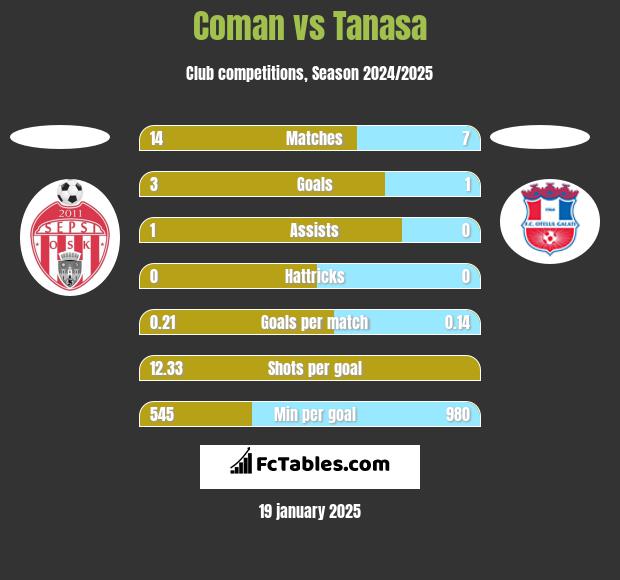 Coman vs Tanasa h2h player stats