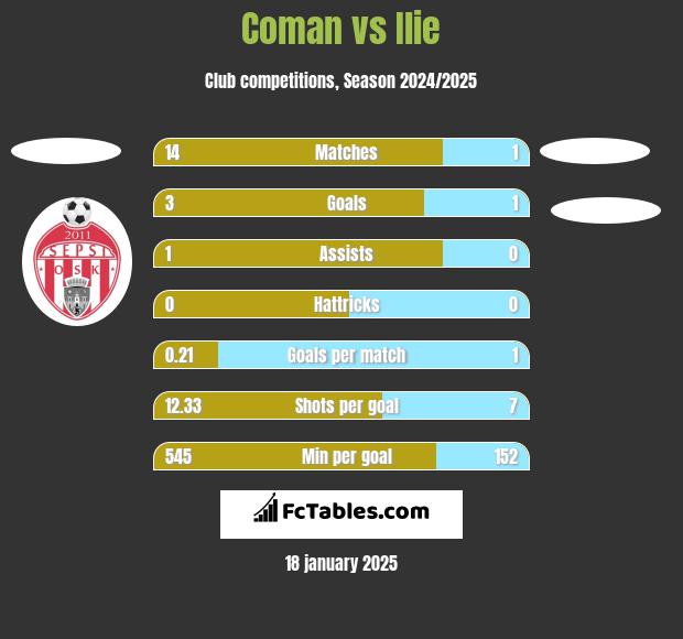 Coman vs Ilie h2h player stats