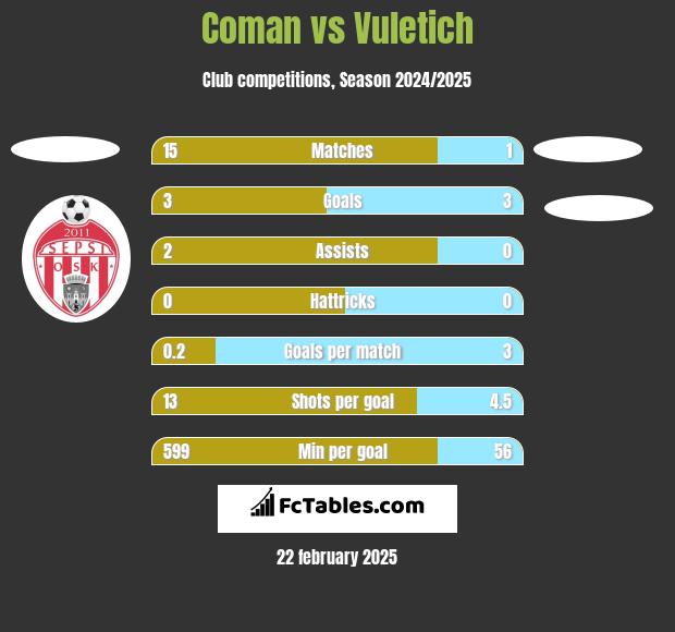 Coman vs Vuletich h2h player stats