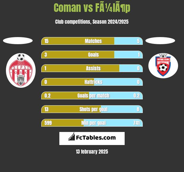 Coman vs FÃ¼lÃ¶p h2h player stats