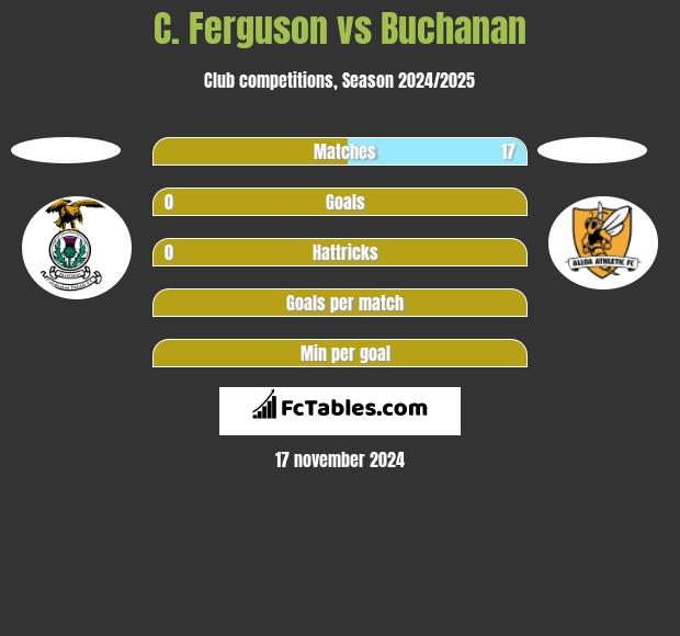 C. Ferguson vs Buchanan h2h player stats