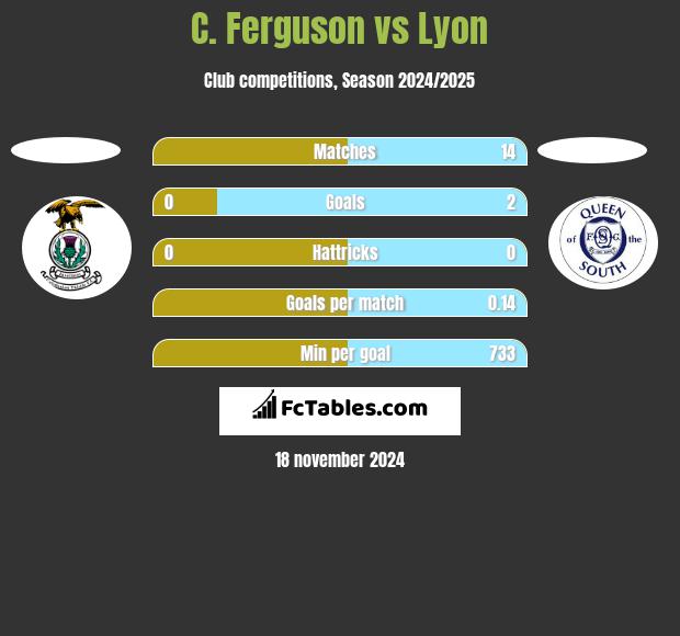 C. Ferguson vs Lyon h2h player stats