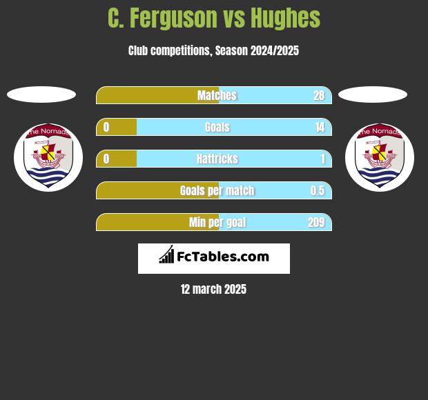 C. Ferguson vs Hughes h2h player stats