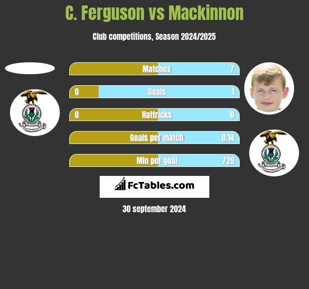 C. Ferguson vs Mackinnon h2h player stats