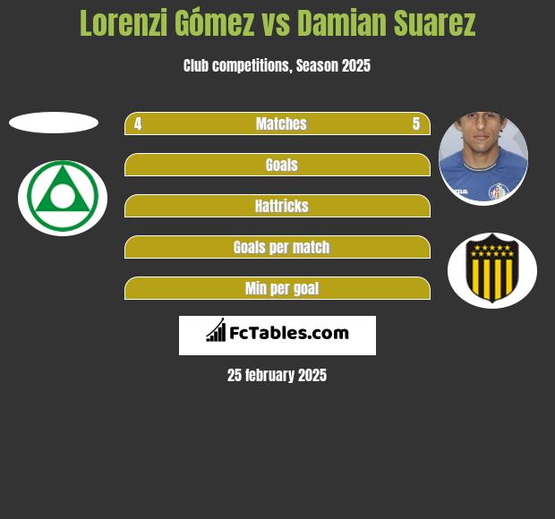 Lorenzi Gómez vs Damian Suarez h2h player stats