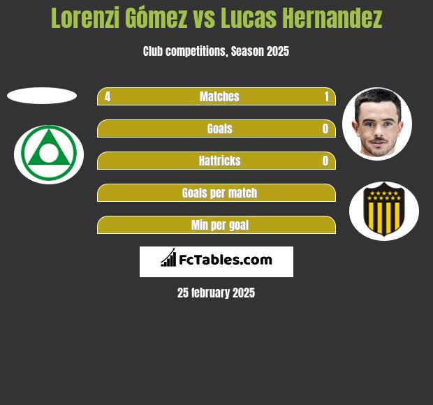 Lorenzi Gómez vs Lucas Hernandez h2h player stats