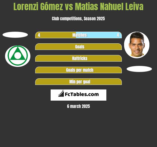 Lorenzi Gómez vs Matias Nahuel Leiva h2h player stats