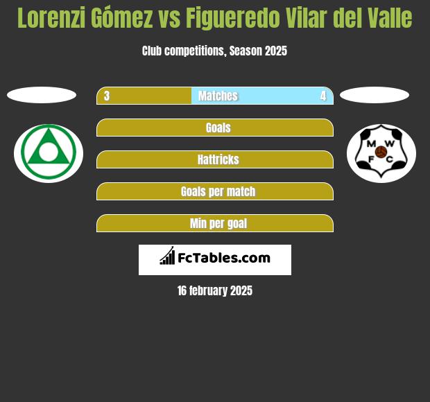 Lorenzi Gómez vs Figueredo Vilar del Valle h2h player stats