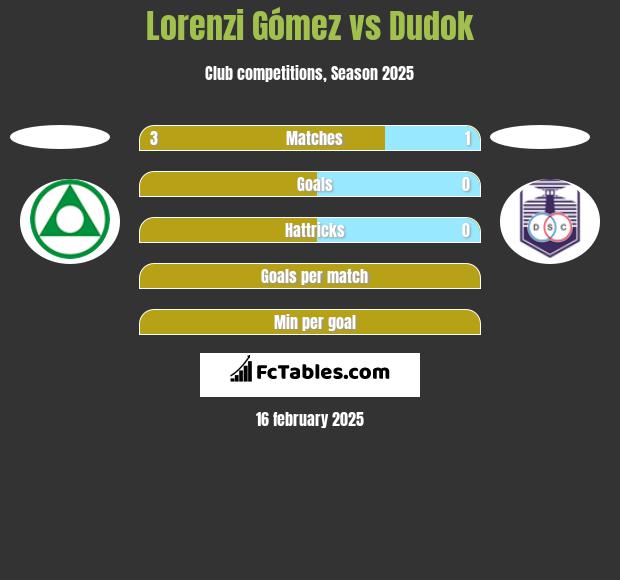 Lorenzi Gómez vs Dudok h2h player stats