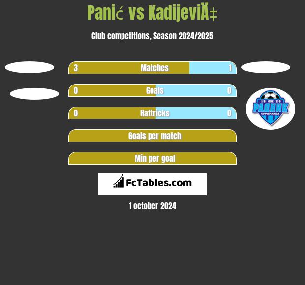 Panić vs KadijeviÄ‡ h2h player stats