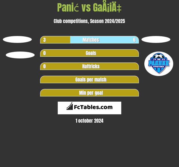 Panić vs GaÅ¡iÄ‡ h2h player stats