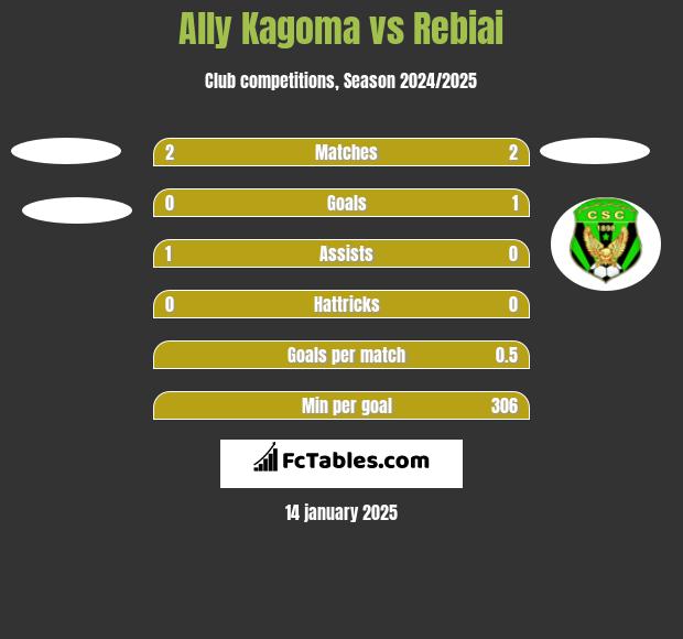 Ally Kagoma vs Rebiai h2h player stats