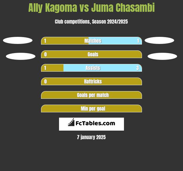 Ally Kagoma vs Juma Chasambi h2h player stats