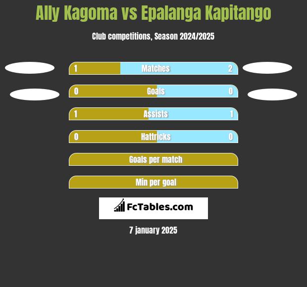 Ally Kagoma vs Epalanga Kapitango h2h player stats