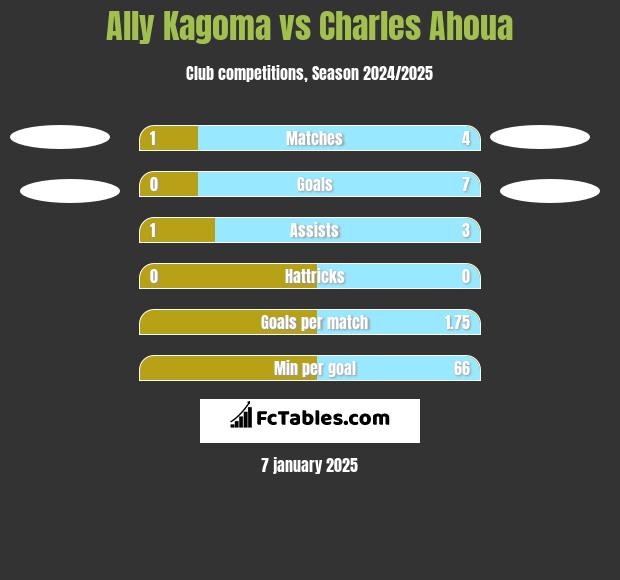 Ally Kagoma vs Charles Ahoua h2h player stats