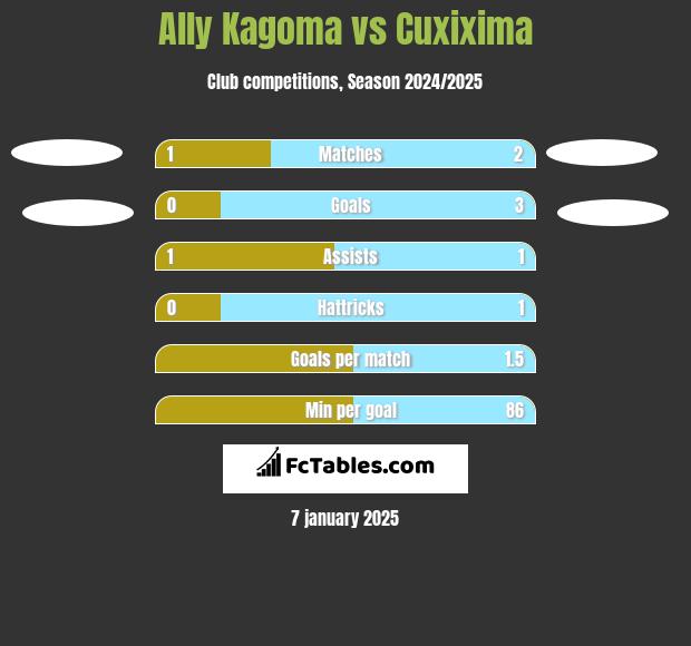 Ally Kagoma vs Cuxixima h2h player stats