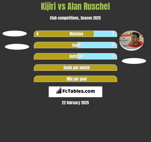 Kijiri vs Alan Ruschel h2h player stats