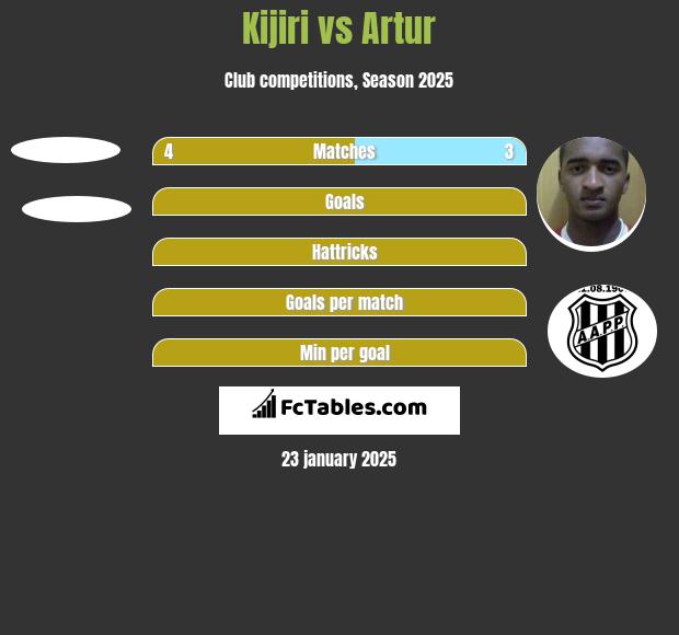 Kijiri vs Artur h2h player stats