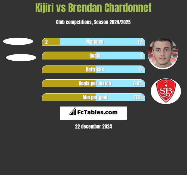 Kijiri vs Brendan Chardonnet h2h player stats