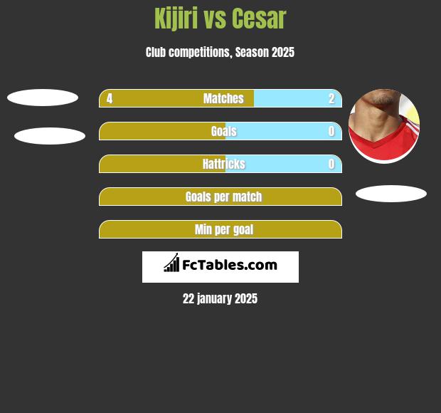 Kijiri vs Cesar h2h player stats