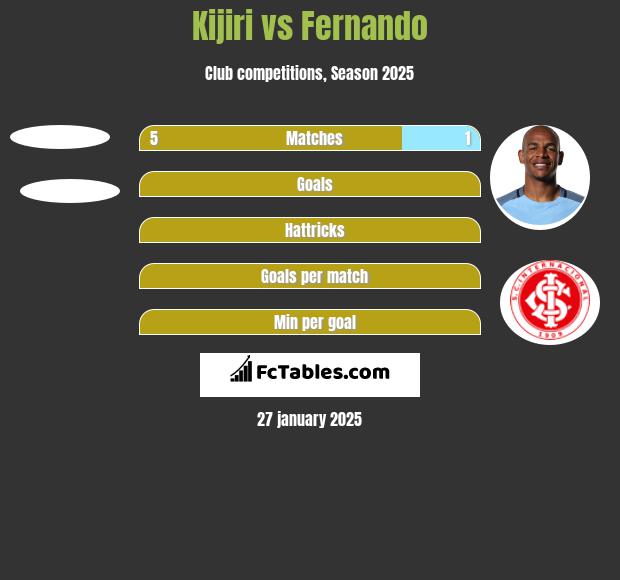 Kijiri vs Fernando h2h player stats