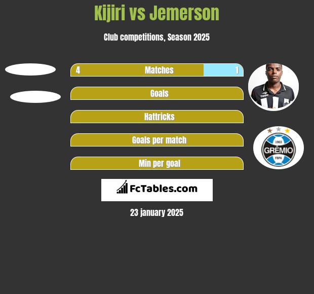 Kijiri vs Jemerson h2h player stats