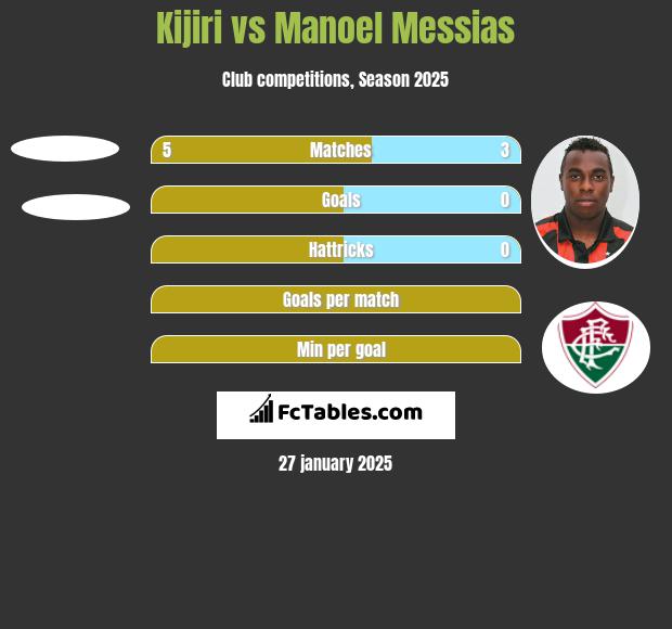 Kijiri vs Manoel Messias h2h player stats