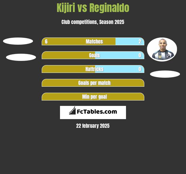 Kijiri vs Reginaldo h2h player stats