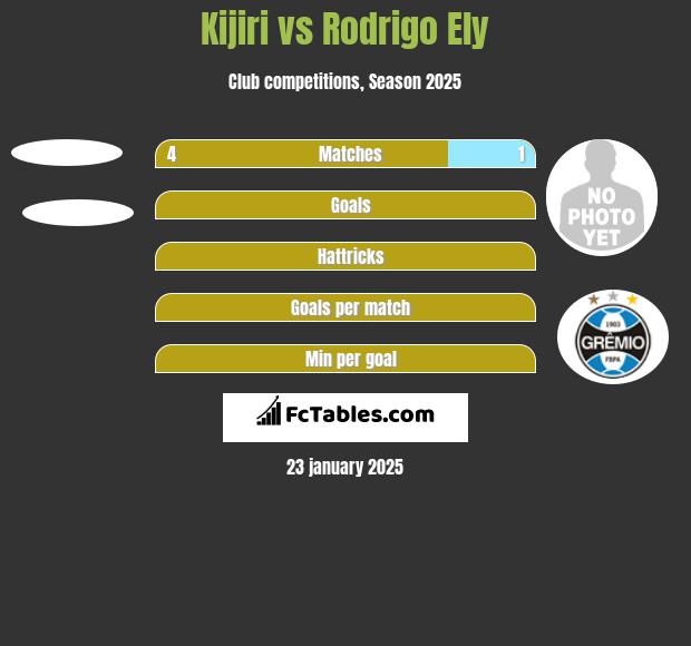 Kijiri vs Rodrigo Ely h2h player stats