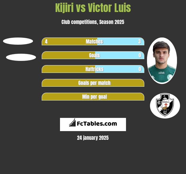 Kijiri vs Victor Luis h2h player stats