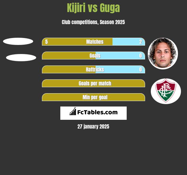 Kijiri vs Guga h2h player stats