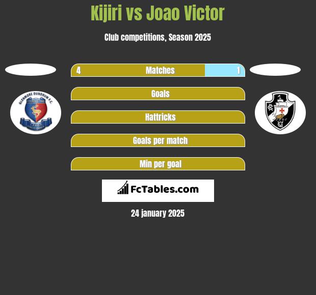 Kijiri vs Joao Victor h2h player stats