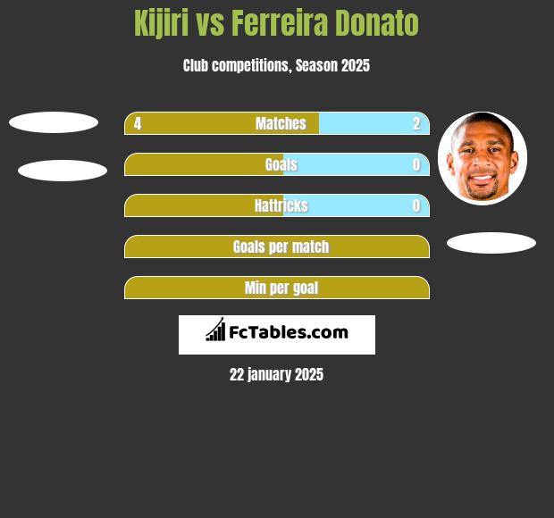 Kijiri vs Ferreira Donato h2h player stats