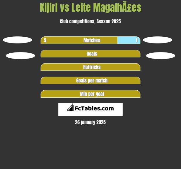 Kijiri vs Leite MagalhÃ£es h2h player stats