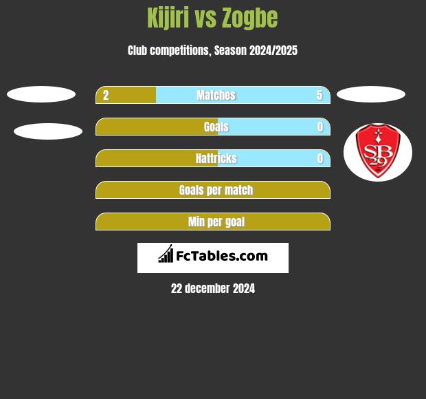 Kijiri vs Zogbe h2h player stats