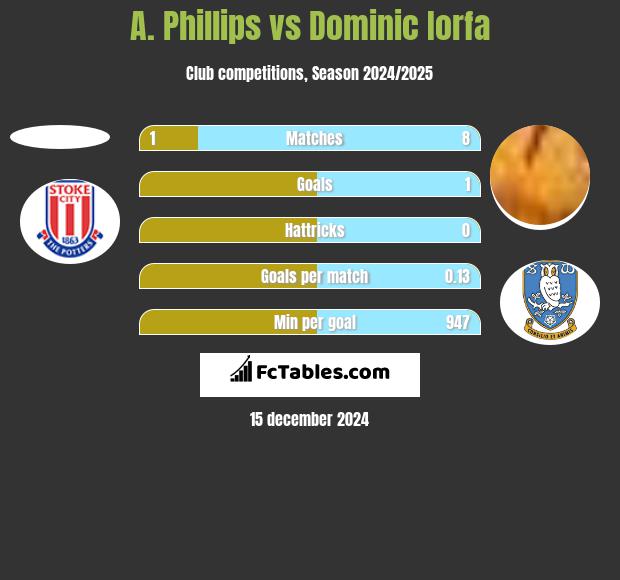 A. Phillips vs Dominic Iorfa h2h player stats