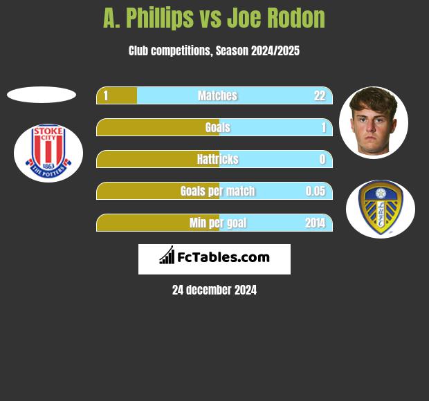 A. Phillips vs Joe Rodon h2h player stats