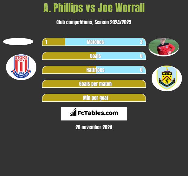 A. Phillips vs Joe Worrall h2h player stats